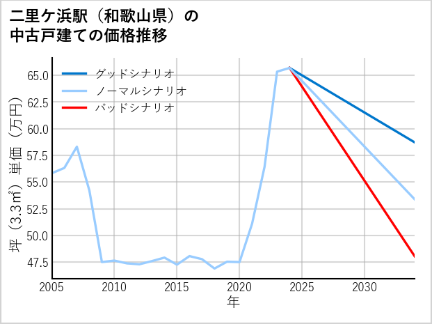 二里ケ浜駅（和歌山県）の中古戸建て価格推移