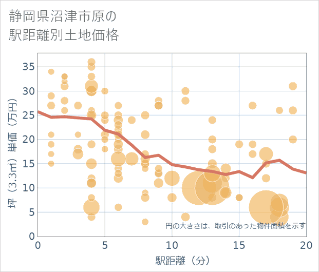 静岡県沼津市原の徒歩距離別の土地坪単価
