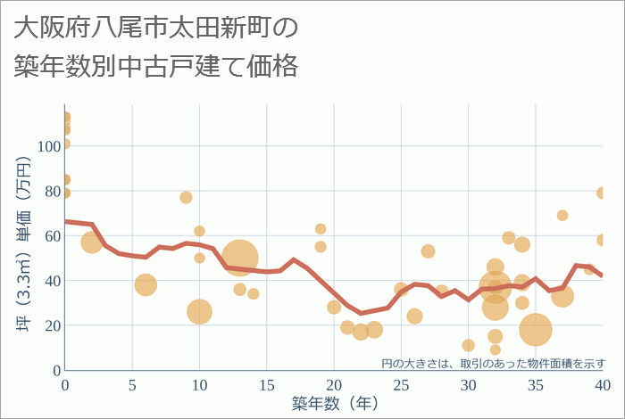 大阪府八尾市太田新町の築年数別の中古戸建て坪単価