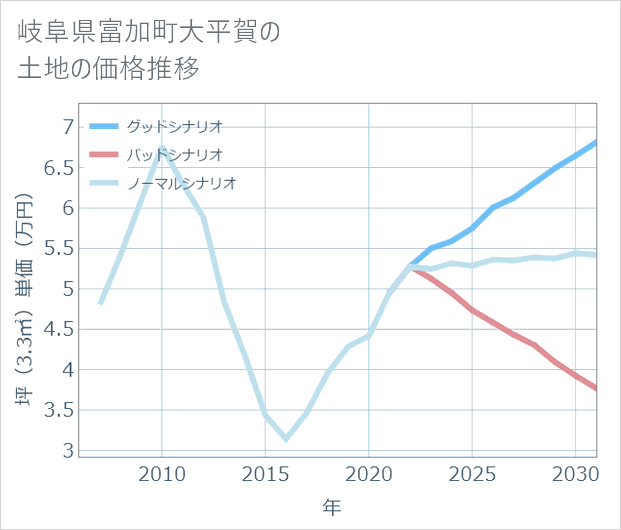 岐阜県富加町大平賀の土地価格推移