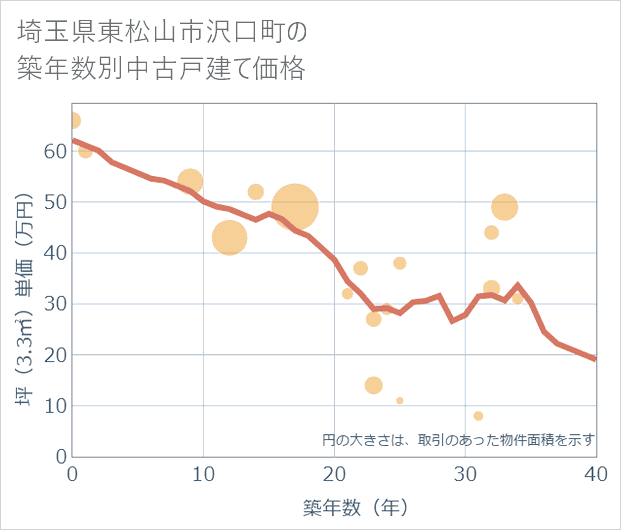 埼玉県東松山市沢口町の築年数別の中古戸建て坪単価