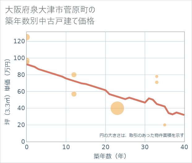 大阪府泉大津市菅原町の築年数別の中古戸建て坪単価