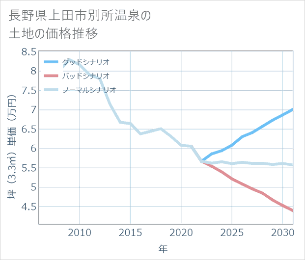 長野県上田市別所温泉の土地価格推移