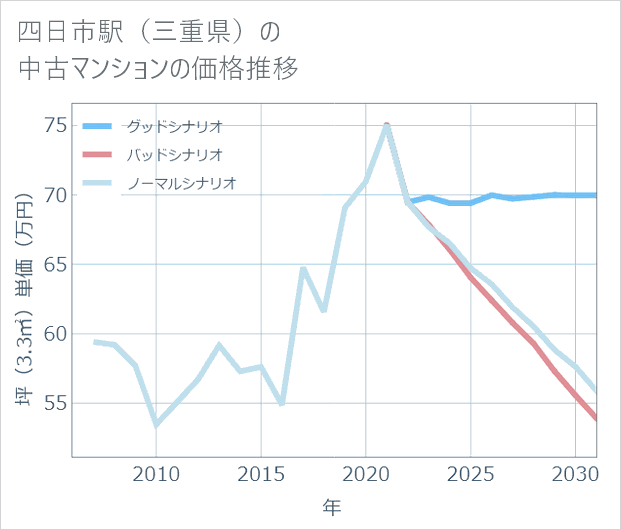 四日市駅(三重県)の中古マンション価格推移