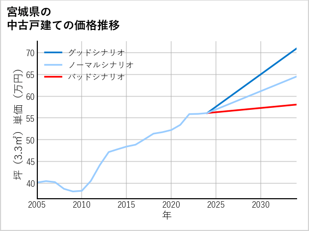 宮城県の中古戸建て価格推移