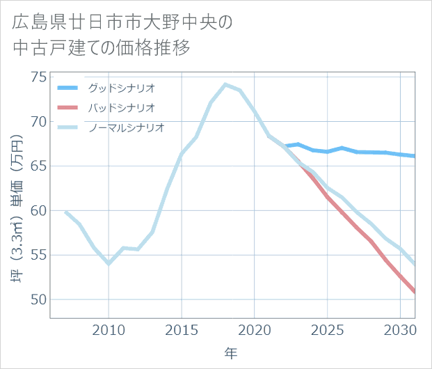 広島県廿日市市大野中央の中古戸建て価格推移