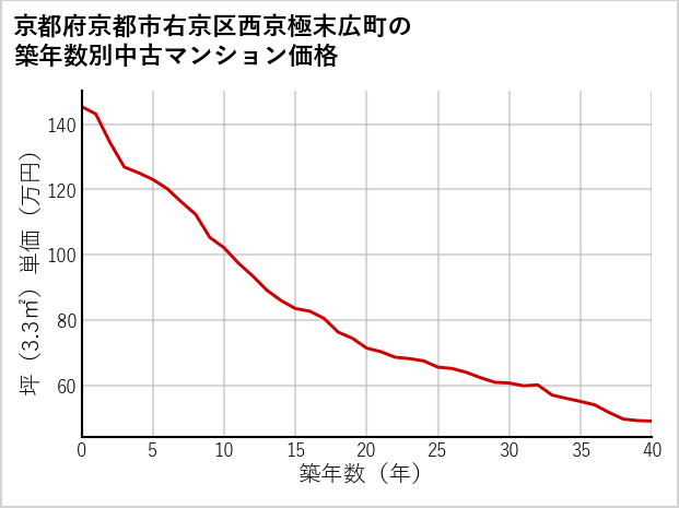 京都府京都市右京区西京極末広町の築年数別の中古マンション坪単価