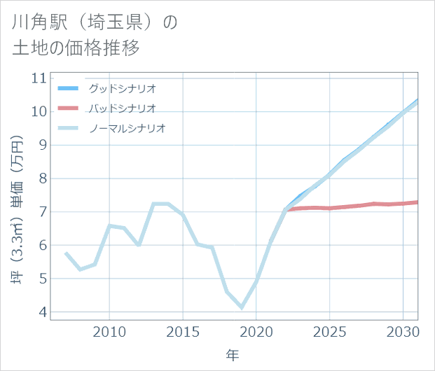 川角駅(埼玉県)の土地価格推移