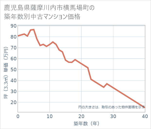 鹿児島県薩摩川内市横馬場町の築年数別の中古マンション坪単価