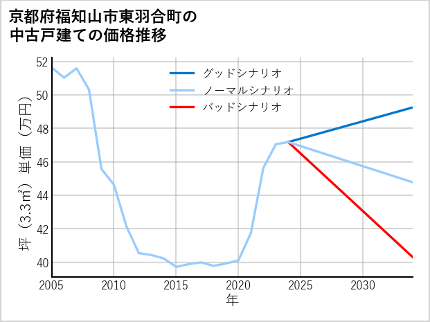 京都府福知山市東羽合町の中古戸建て価格推移