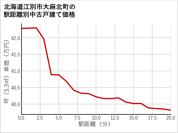 北海道江別市大麻北町の徒歩距離別の中古戸建て坪単価