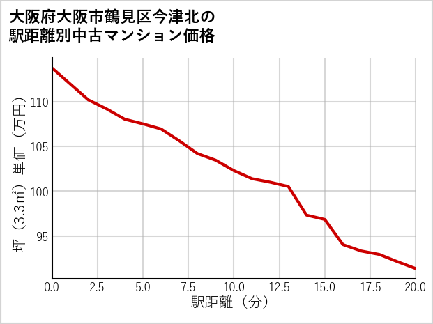 大阪府大阪市鶴見区今津北の徒歩距離別の中古マンション坪単価