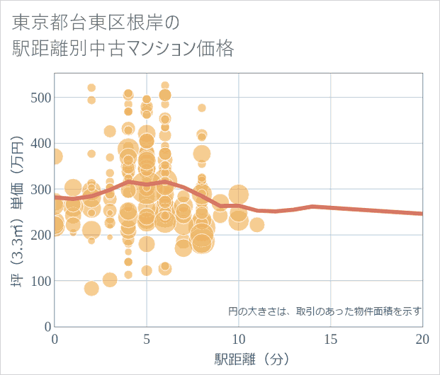東京都台東区根岸の徒歩距離別の中古マンション坪単価