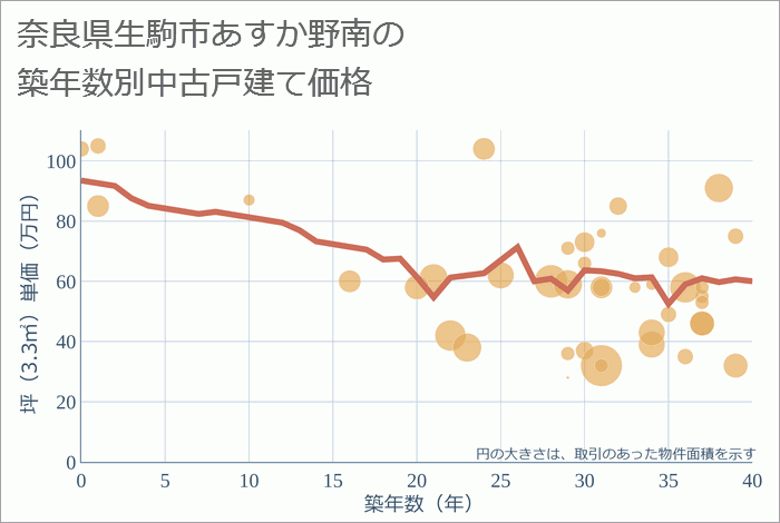 奈良県生駒市あすか野南の築年数別の中古戸建て坪単価