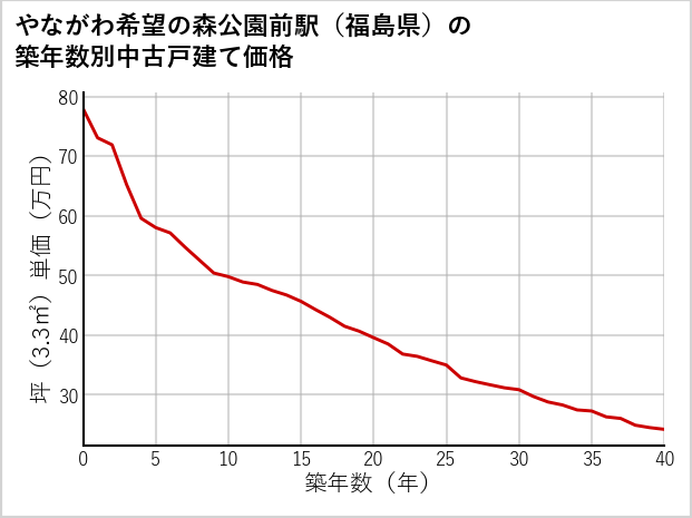 やながわ希望の森公園前駅（福島県）の築年数別の中古戸建て坪単価
