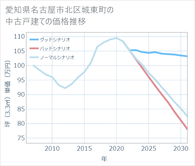 愛知県名古屋市北区城東町の中古戸建て価格推移