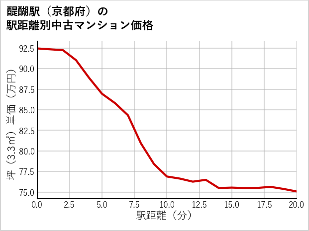 醍醐駅（京都府）の徒歩距離別の中古マンション坪単価