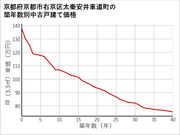 京都府京都市右京区太秦安井車道町の築年数別の中古戸建て坪単価