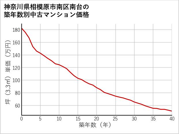 神奈川県相模原市南区南台の築年数別の中古マンション坪単価
