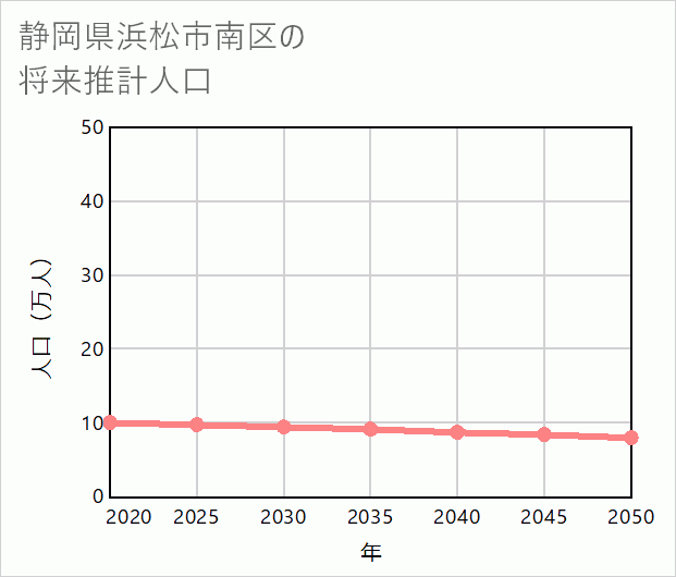 浜松市南区の将来推計人口