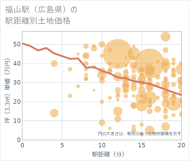 福山駅(広島県)の徒歩距離別の土地坪単価