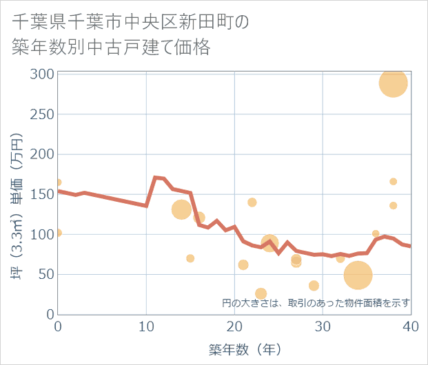 千葉県千葉市中央区新田町の築年数別の中古戸建て坪単価