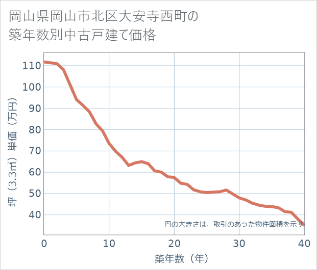 岡山県岡山市北区大安寺西町の築年数別の中古戸建て坪単価