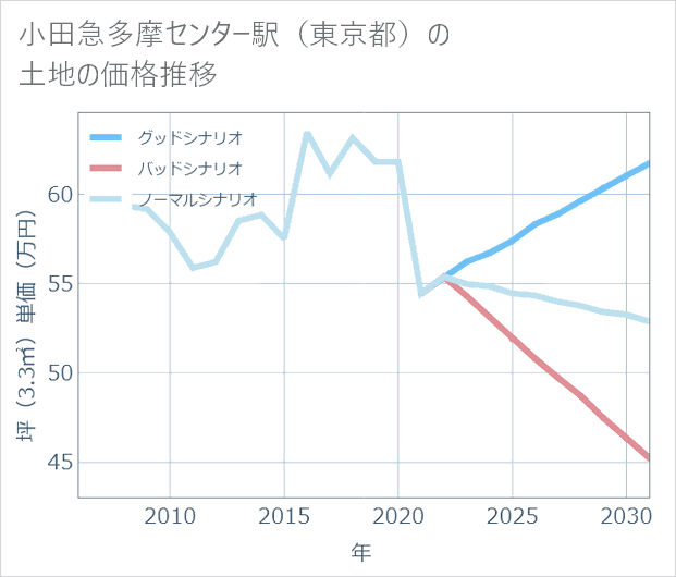 小田急多摩センター駅(東京都)の土地価格推移