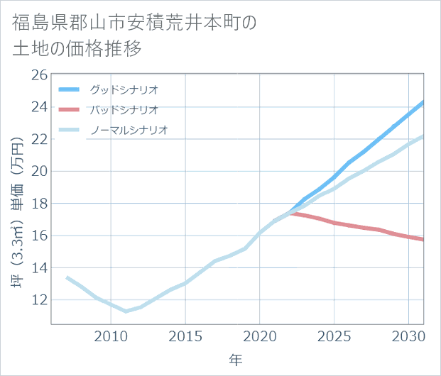 福島県郡山市安積荒井本町の土地価格推移