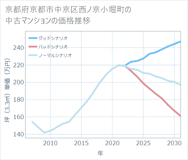 京都府京都市中京区西ノ京小堀町の中古マンション価格推移