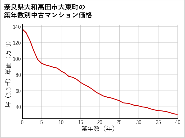 奈良県大和高田市大東町の築年数別の中古マンション坪単価