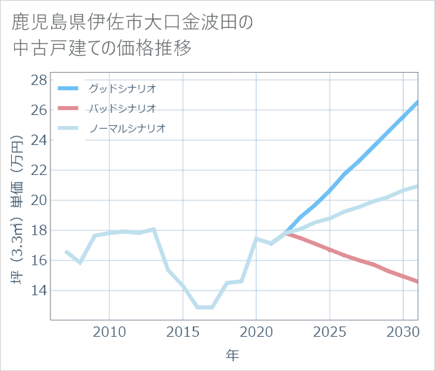 鹿児島県伊佐市大口金波田の中古戸建て価格推移