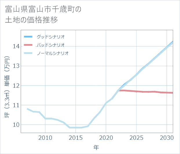 富山県富山市千歳町の土地価格推移