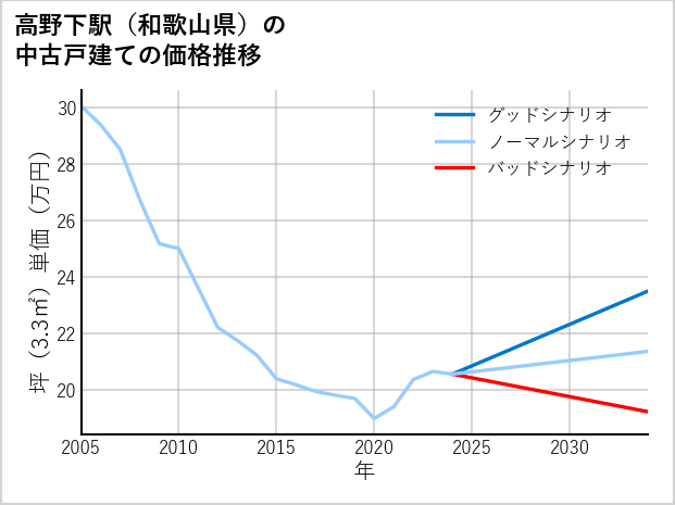 高野下駅（和歌山県）の中古戸建て価格推移