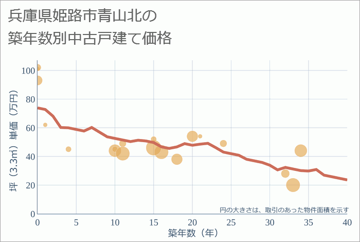 兵庫県姫路市青山北の築年数別の中古戸建て坪単価