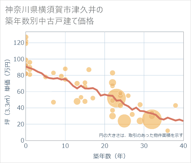 神奈川県横須賀市津久井の築年数別の中古戸建て坪単価