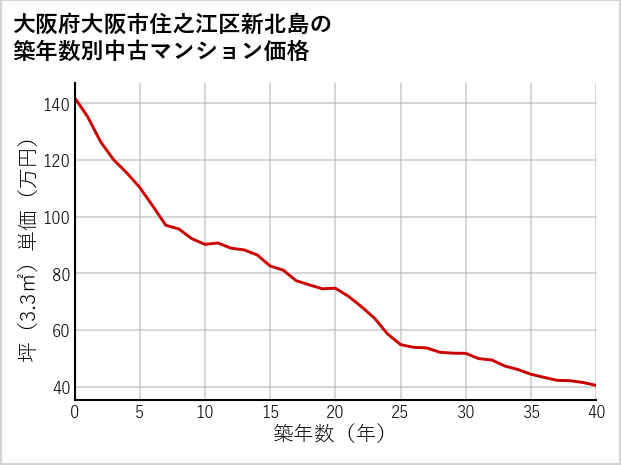 大阪府大阪市住之江区新北島の築年数別の中古マンション坪単価