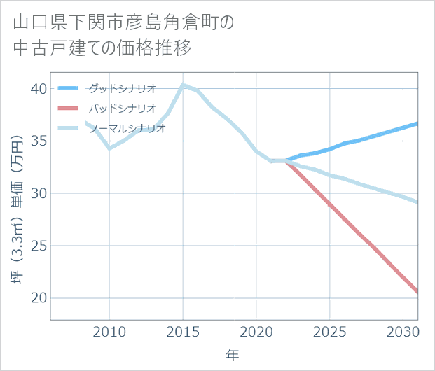山口県下関市彦島角倉町の中古戸建て価格推移