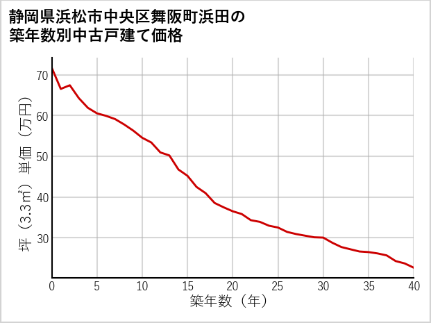 静岡県浜松市中央区舞阪町浜田の築年数別の中古戸建て坪単価