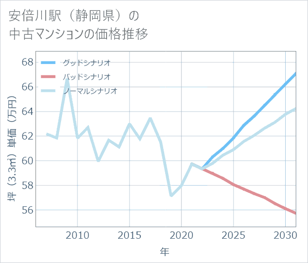 安倍川駅(静岡県)の中古マンション価格推移