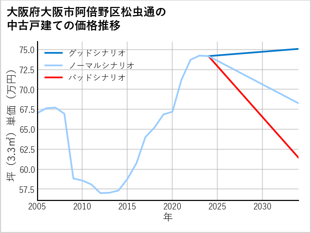 大阪府大阪市阿倍野区松虫通の中古戸建て価格推移