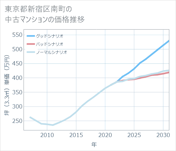 東京都新宿区南町の中古マンション価格推移