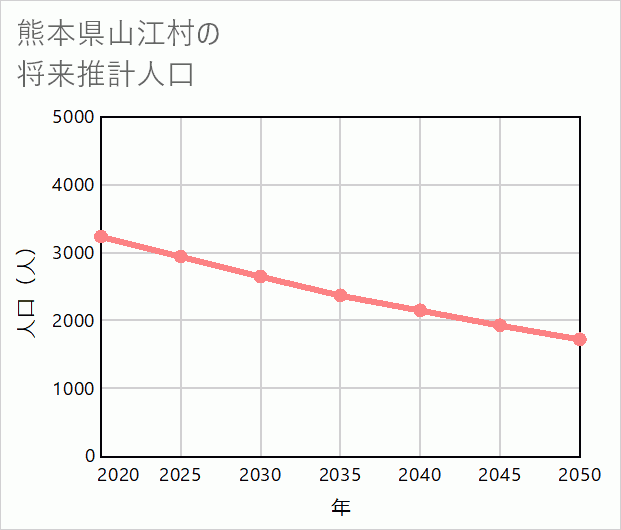 山江村の将来推計人口