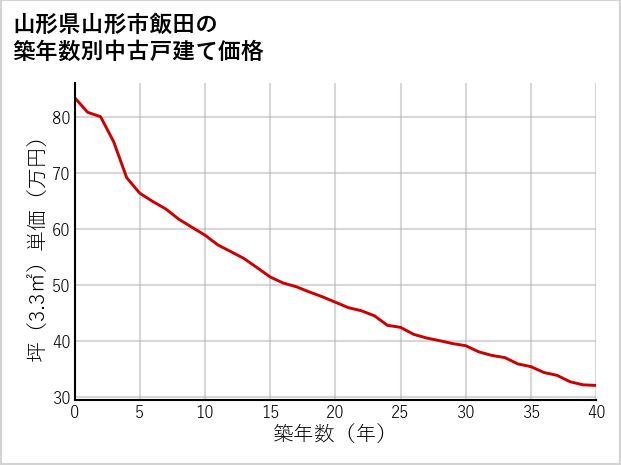 山形県山形市飯田の築年数別の中古戸建て坪単価