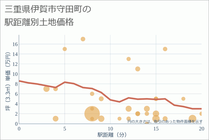 三重県伊賀市守田町の徒歩距離別の土地坪単価