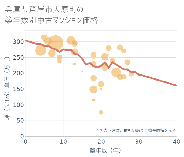 兵庫県芦屋市大原町の築年数別の中古マンション坪単価