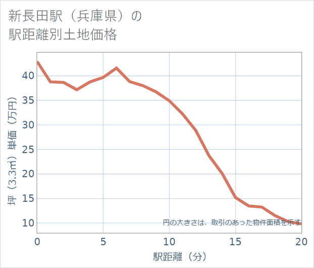新長田駅(兵庫県)の徒歩距離別の土地坪単価