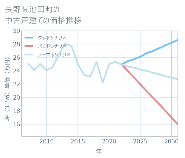 長野県池田町の中古戸建て価格推移