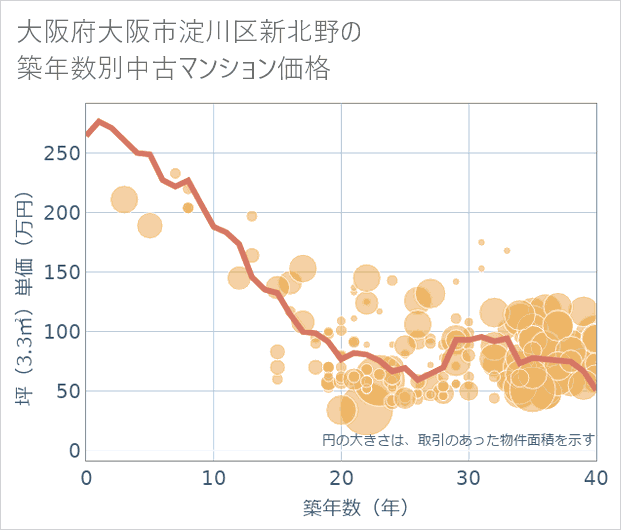 大阪府大阪市淀川区新北野の築年数別の中古マンション坪単価