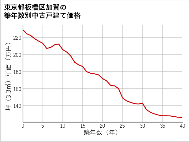 東京都板橋区加賀の築年数別の中古戸建て坪単価